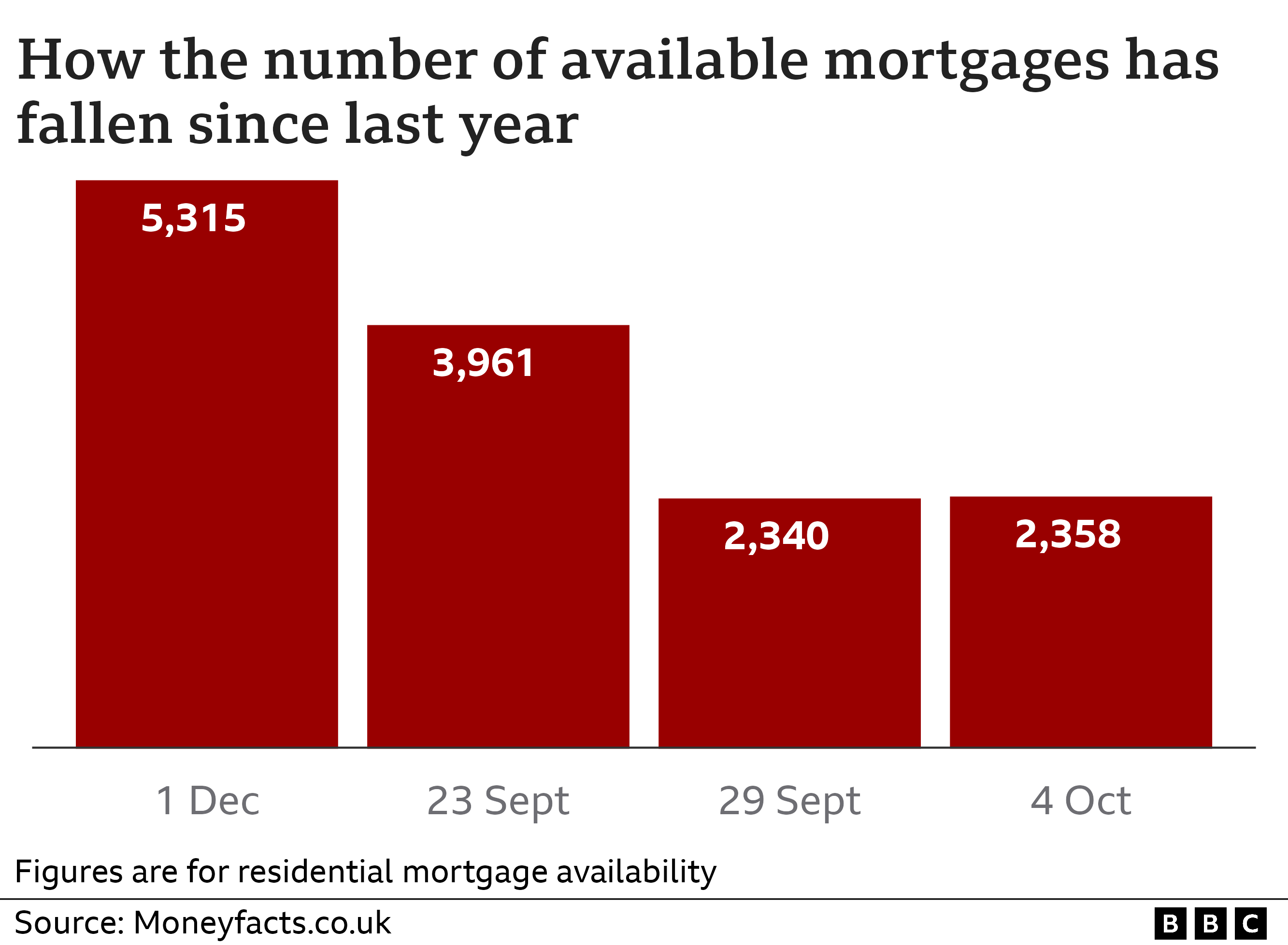 Chart of mortgage availability